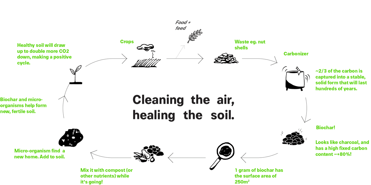 Biochar as a Tool for Carbon Sequestration